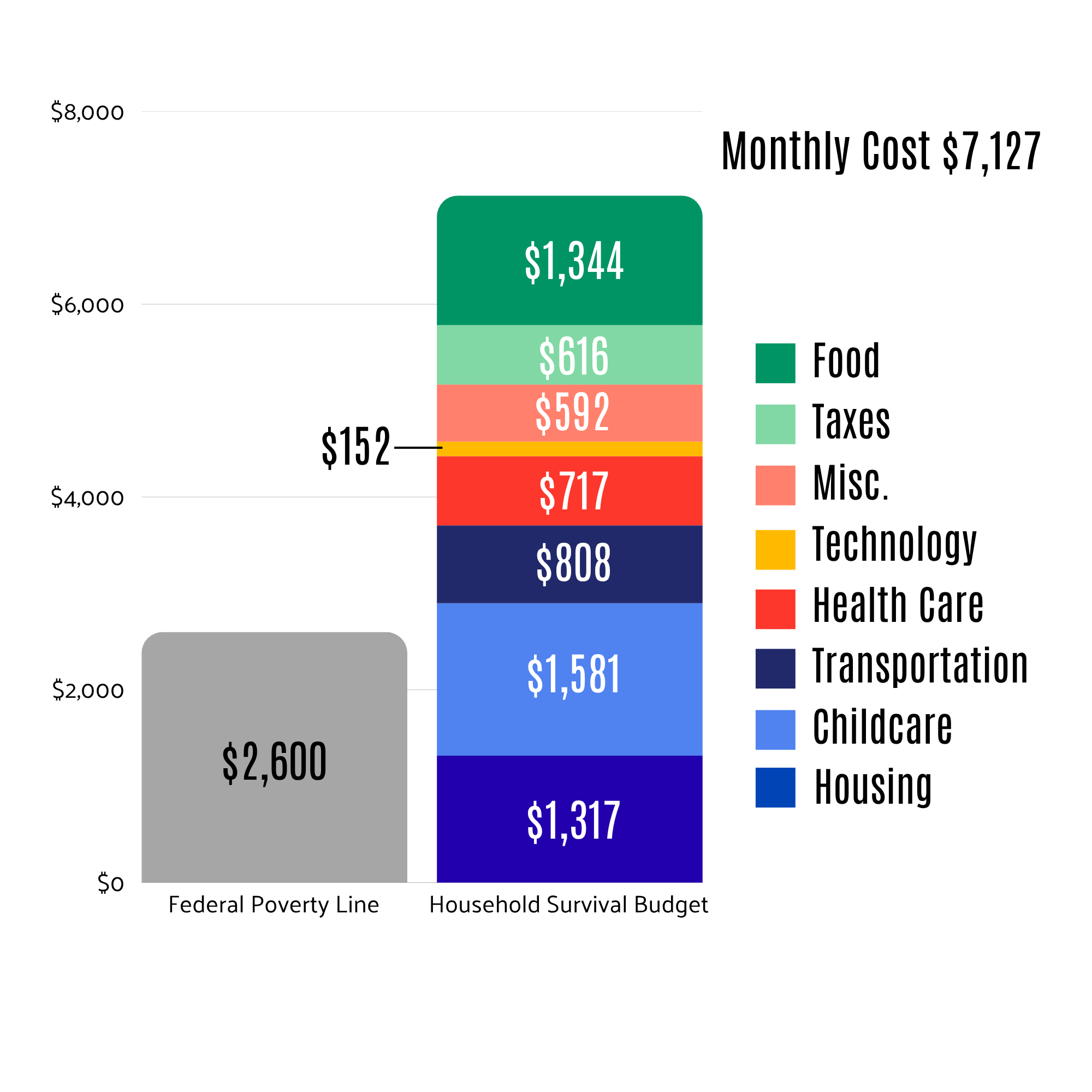 Survival Budget for a Family of Four.