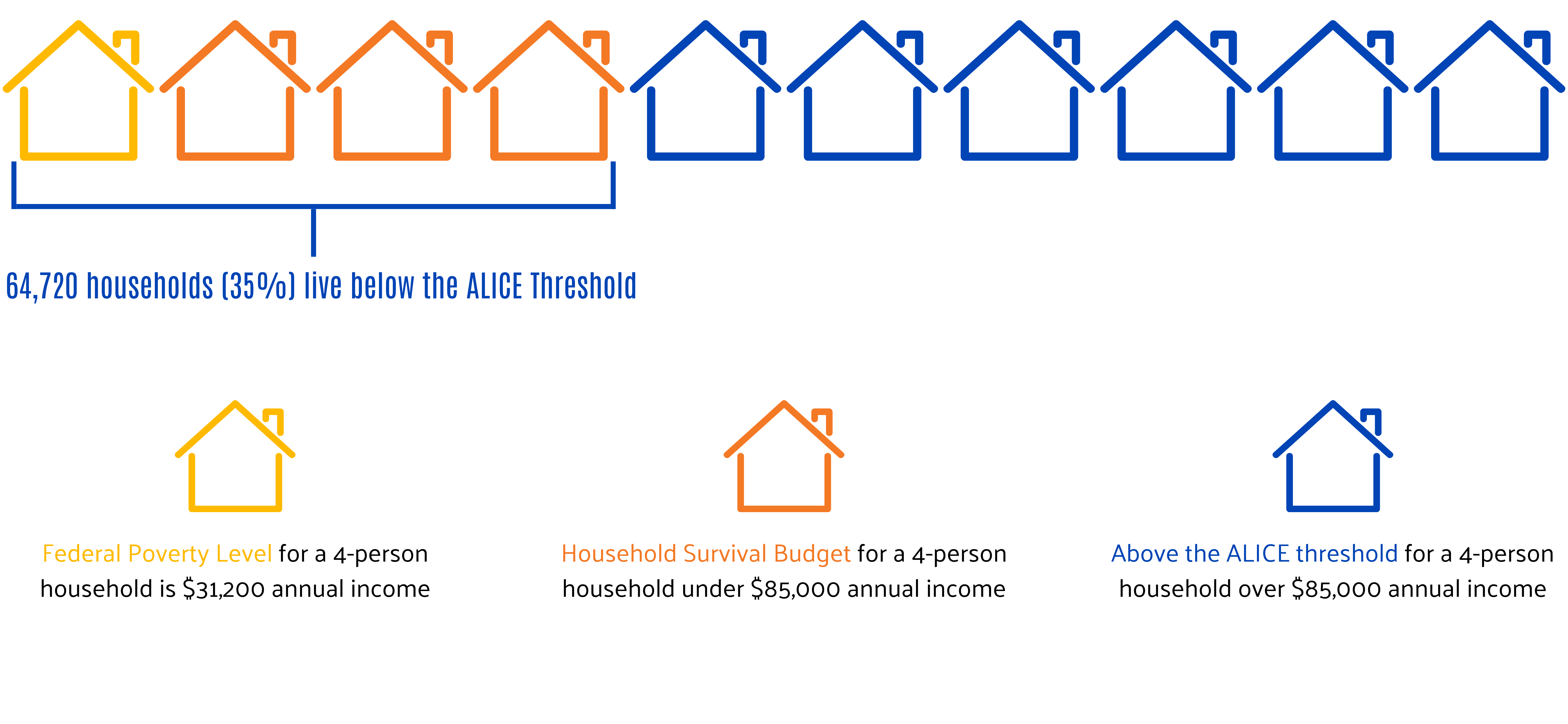 ALICE households in York County.