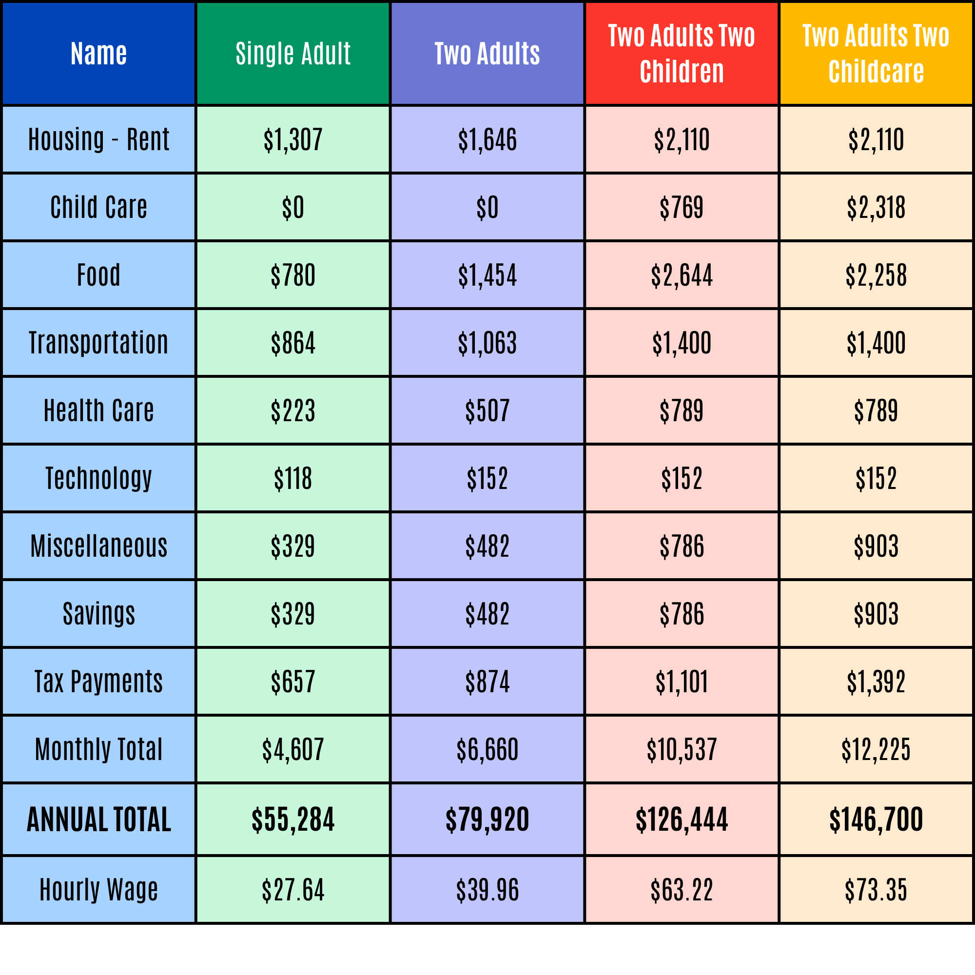 Survival Budget