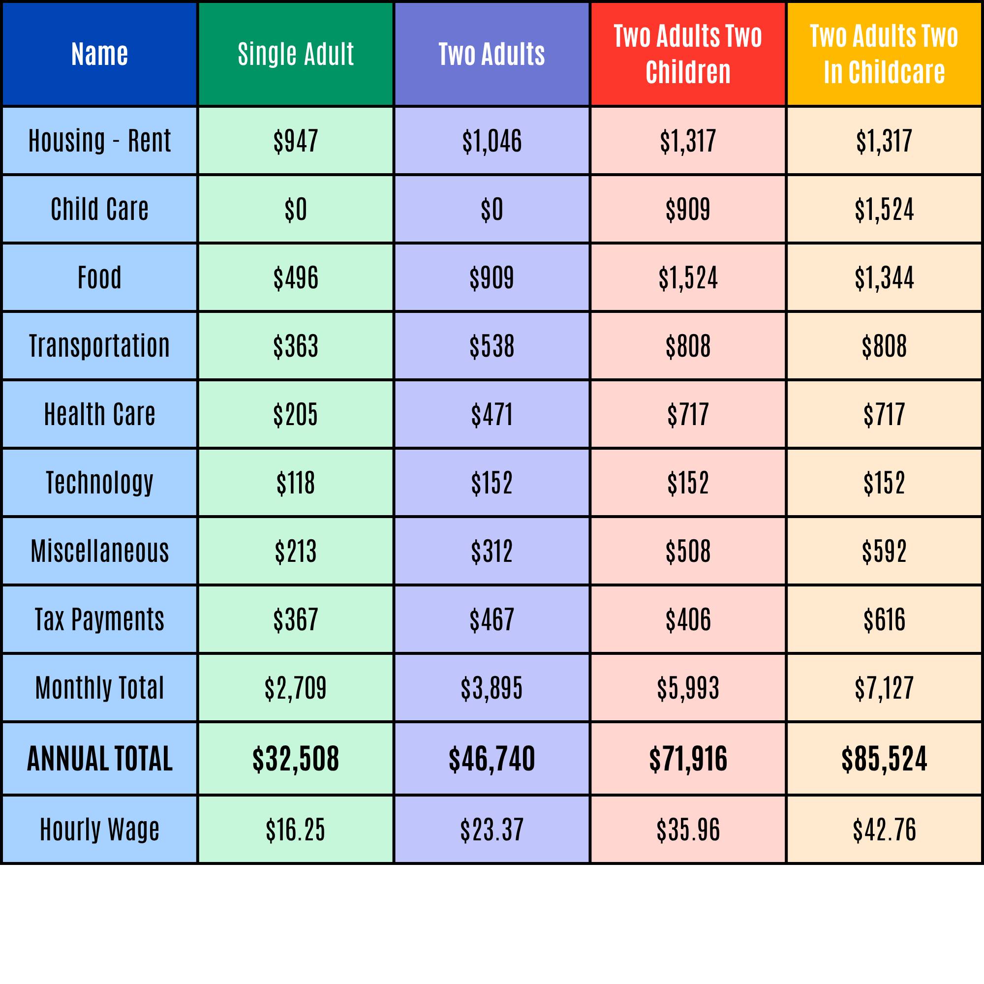 Survival Budget