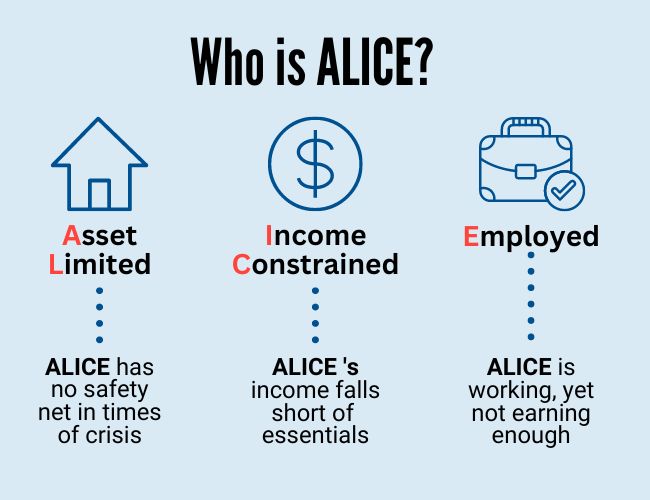 ALICE--asset limited, income constrained, employed--acronym infographic